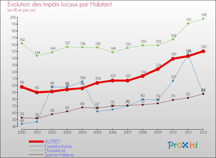 Evolution et montant des impôts locaux par Habitant pour AUTREY et les communes proches Comparaison des impôts locaux par habitant pour AUTREY et les communes voisines