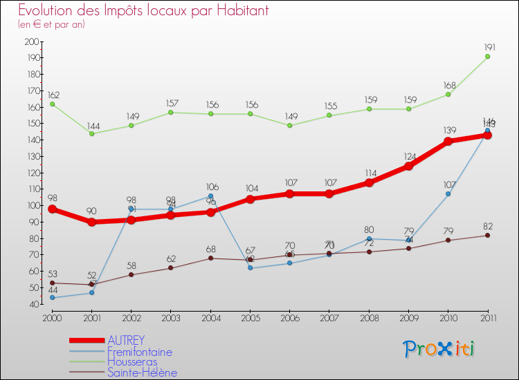 Evolution et montant des impôts locaux par Habitant pour AUTREY et les communes proches Comparaison des impôts locaux par habitant pour AUTREY et les communes voisines