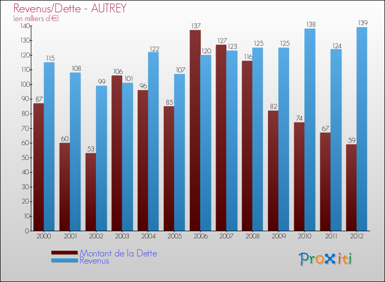 Evolution comparée de la dette et des revenus pour la commune de AUTREY de 2000 à 2012 Comparaison de la dette et des revenus pour AUTREY de 2000 à 2012