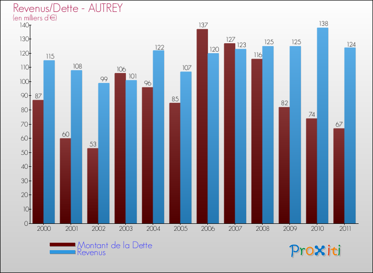 Evolution comparée de la dette et des revenus pour la commune de AUTREY de 2000 à 2011 Comparaison de la dette et des revenus pour AUTREY de 2000 à 2011