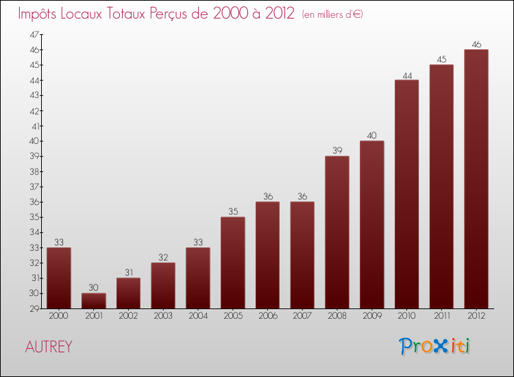 Evolution des Impôts Locaux pour la commune de AUTREY de 2000 à 2012 Evolution des Impôts Locaux pour AUTREY de 2000 à 2012