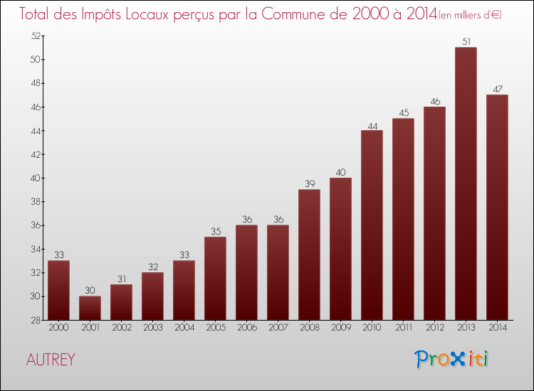 Evolution des Impôts Locaux pour la commune de AUTREY de 2000 à 2014 Evolution des Impôts Locaux pour AUTREY de 2000 à 2014