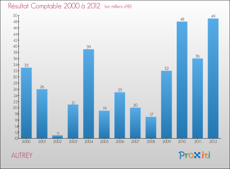 Evolution du résultat comptable pour la commune de AUTREY de 2000 à 2012 Evolution du résultat comptable pour AUTREY de 2000 à 2012