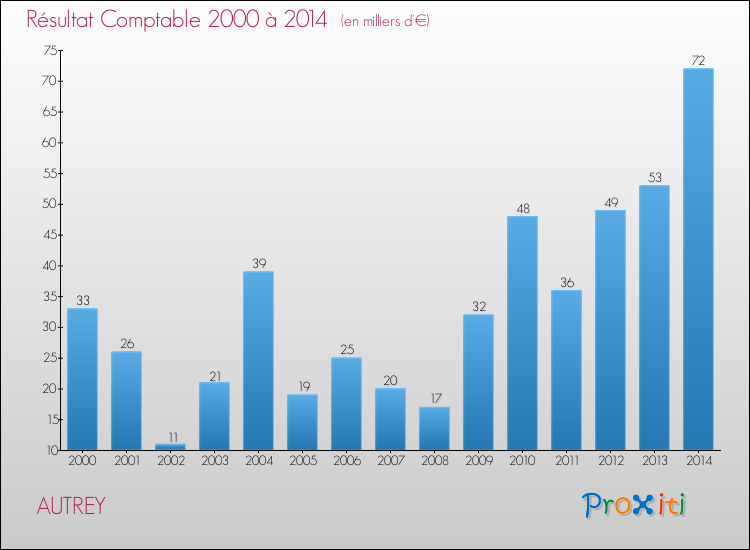 Evolution du résultat comptable pour la commune de AUTREY de 2000 à 2014 Evolution du résultat comptable pour AUTREY de 2000 à 2014