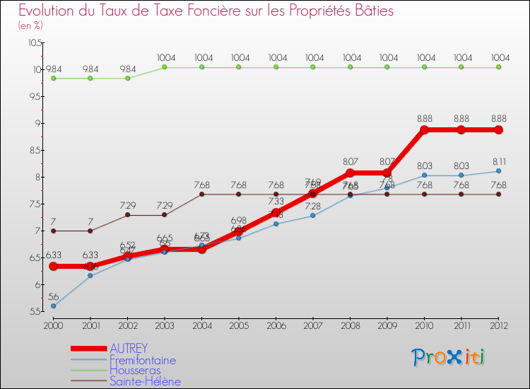 Evolution du taux de la taxe foncière sur le bati pour AUTREY et les communes proches de 2000 à 2012 Comparaison des taux de taxe foncière sur le bati pour AUTREY et les communes voisines de 2000 à 2012