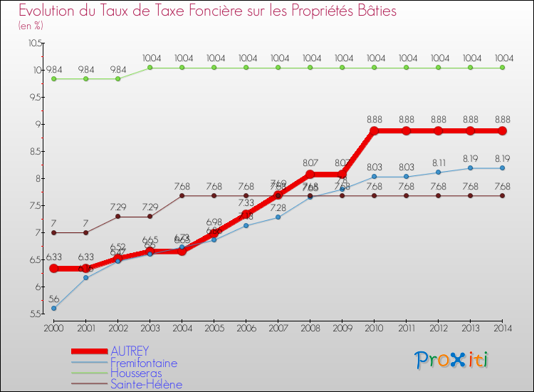 Evolution du taux de la taxe foncière sur le bati pour AUTREY et les communes proches de 2000 à 2014 Comparaison des taux de taxe foncière sur le bati pour AUTREY et les communes voisines de 2000 à 2014