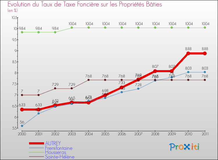 Evolution du taux de la taxe foncière sur le bati pour AUTREY et les communes proches Comparaison des taux de taxe foncière sur le bati pour AUTREY et les communes voisines