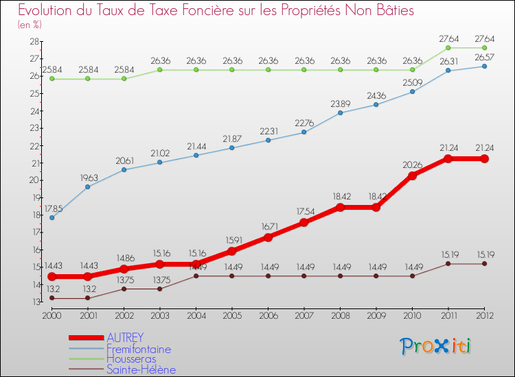 Evolution du taux de la taxe foncière sur les immeubles et terrains non batis pour AUTREY et les communes proches de 2000 à 2012 Comparaison des taux de la taxe foncière sur les immeubles et terrains non batis pour AUTREY et les communes voisines de 2000 à 2012