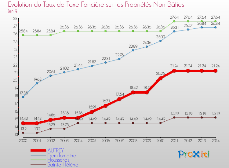 Evolution du taux de la taxe foncière sur les immeubles et terrains non batis pour AUTREY et les communes proches de 2000 à 2014 Comparaison des taux de la taxe foncière sur les immeubles et terrains non batis pour AUTREY et les communes voisines de 2000 à 2014