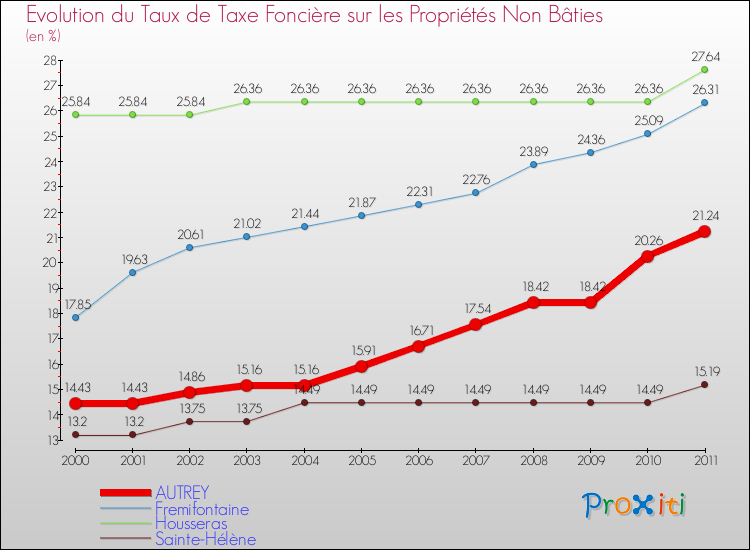 Evolution du taux de la taxe foncière sur les immeubles et terrains non batis pour AUTREY et les communes proches Comparaison des taux de la taxe foncière sur les immeubles et terrains non batis pour AUTREY et les communes voisines
