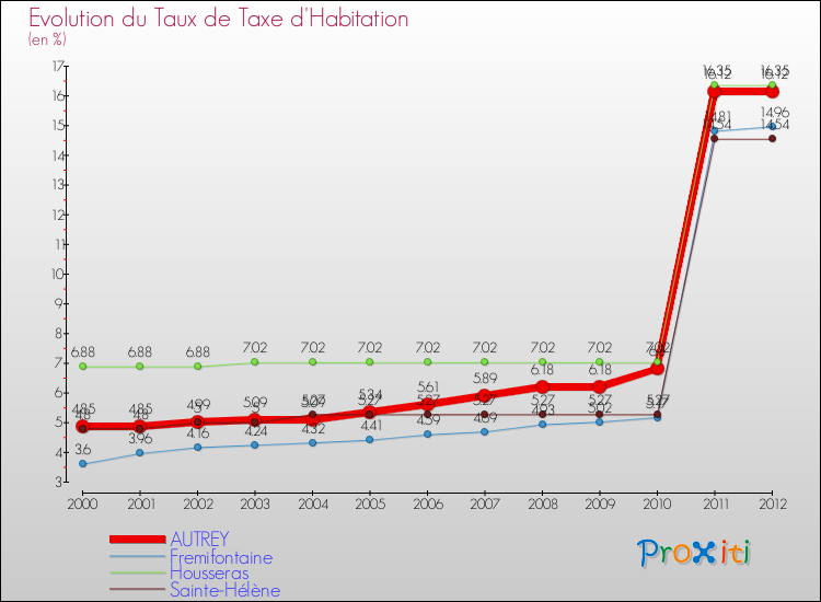 Evolution du taux de la taxe d'habitation pour AUTREY et les communes proches Comparaison des taux de la taxe d'habitation pour AUTREY et les communes voisines