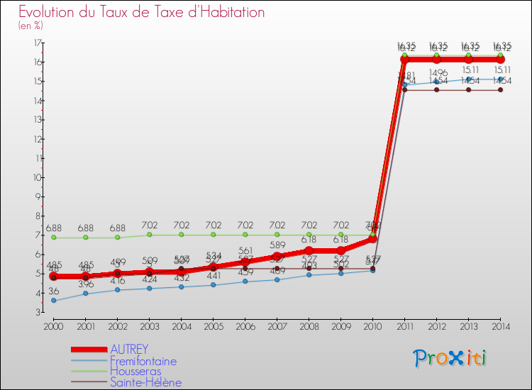 Evolution du taux de la taxe d'habitation pour AUTREY et les communes proches de 2000 à 2014 Comparaison des taux de la taxe d'habitation pour AUTREY et les communes voisines de 2000 à 2014