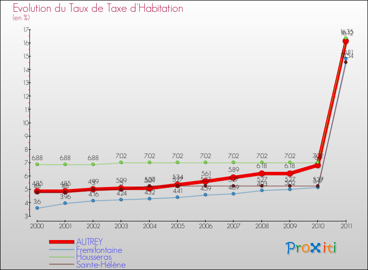 Evolution du taux de la taxe d'habitation pour AUTREY et les communes proches Comparaison des taux de la taxe d'habitation pour AUTREY et les communes voisines