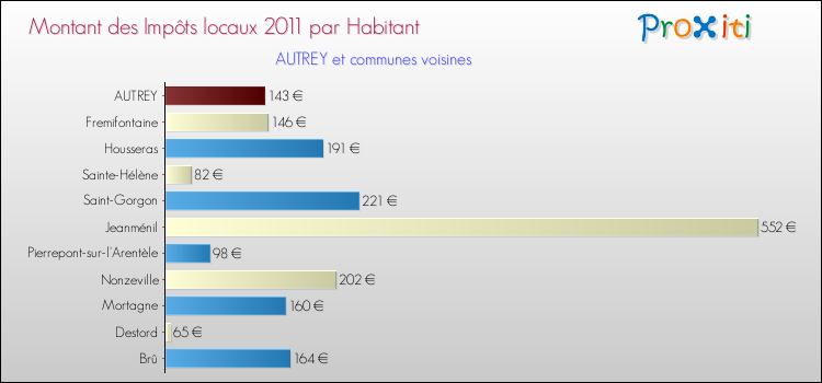 Montant des impôts locaux par Habitant pour AUTREY et les communes proches Comparaison des impôts locaux par habitant pour AUTREY et les communes voisines
