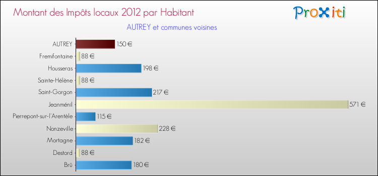 Montant des impôts locaux par Habitant pour AUTREY et les communes proches Comparaison des impôts locaux par habitant pour AUTREY et les communes voisines