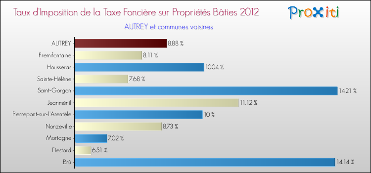 Taux d'imposition de la taxe foncière sur le bati 2012 pour AUTREY et les communes proches Comparaison des taux d'imposition de la taxe foncière sur le bati 2012 pour AUTREY et les communes voisines