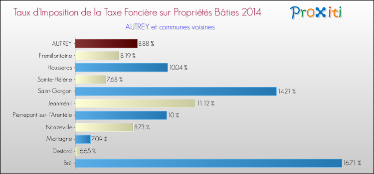 Taux d'imposition de la taxe foncière sur le bati 2014 pour AUTREY et les communes proches Comparaison des taux d'imposition de la taxe foncière sur le bati 2014 pour AUTREY et les communes voisines