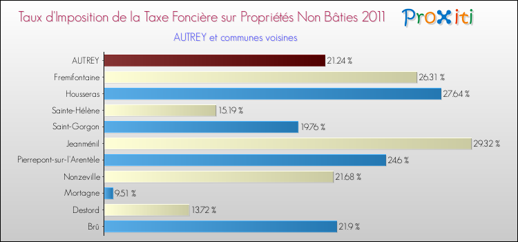 Taux d'imposition de la taxe foncière sur les immeubles et terrains non batis 2011 pour AUTREY et les communes proches Comparaison des taux d'imposition de la taxe foncière sur les immeubles et terrains non batis 2011 pour AUTREY et les communes voisines