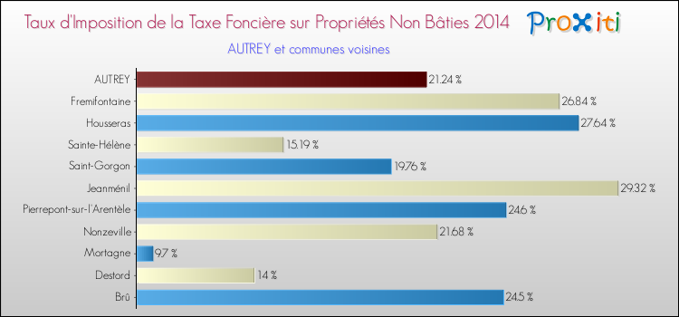 Taux d'imposition de la taxe foncière sur les immeubles et terrains non batis 2014 pour AUTREY et les communes proches Comparaison des taux d'imposition de la taxe foncière sur les immeubles et terrains non batis 2014 pour AUTREY et les communes voisines