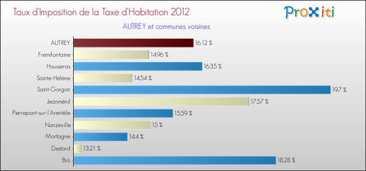 Taux d'imposition de la taxe d'habitation 2012 pour AUTREY et les communes proches Comparaison des taux d'imposition de la taxe d'habitation 2012 pour AUTREY et les communes voisines
