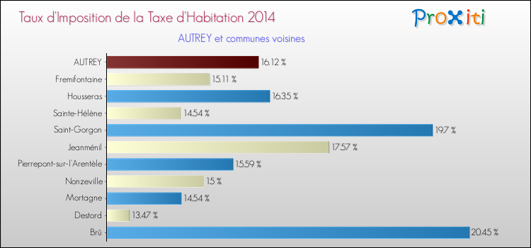 Taux d'imposition de la taxe d'habitation 2014 pour AUTREY et les communes proches Comparaison des taux d'imposition de la taxe d'habitation 2014 pour AUTREY et les communes voisines