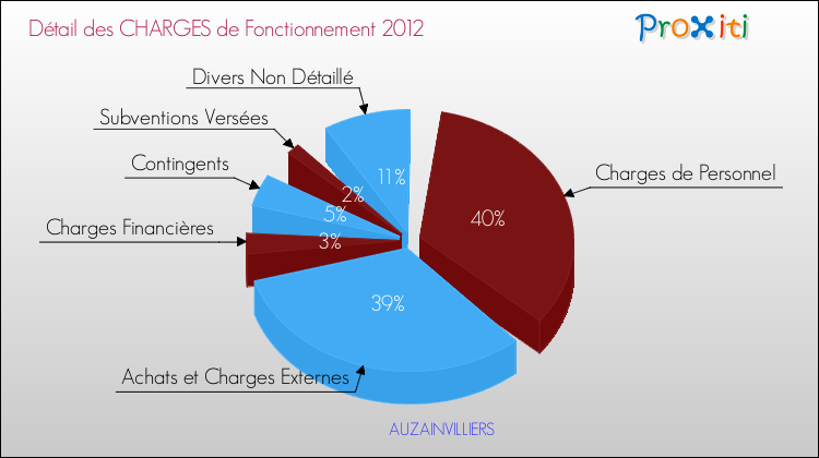 Décomposition des Charges de Fonctionnement 2012 de la commune de AUZAINVILLIERS Charges de Fonctionnement 2012 pour la commune de AUZAINVILLIERS