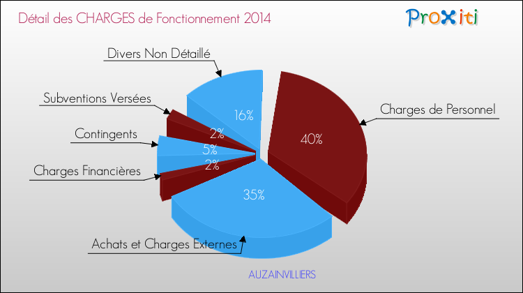 Décomposition des Charges de Fonctionnement 2014 de la commune de AUZAINVILLIERS Charges de Fonctionnement 2014 pour la commune de AUZAINVILLIERS