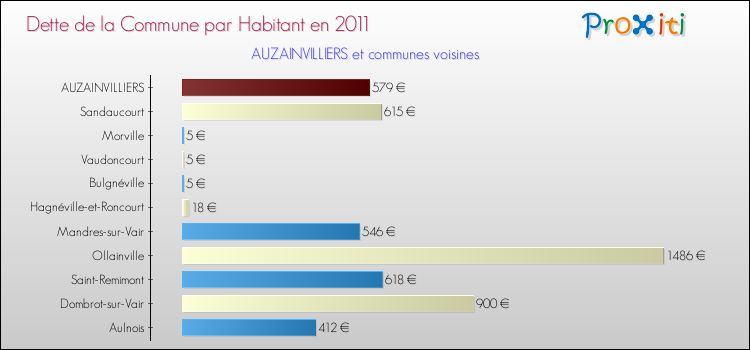 Dette par habitant de la commune en 2011 pour AUZAINVILLIERS et les communes proches Comparaison de la dette par habitant de la commune en 2011 pour AUZAINVILLIERS et les communes voisines