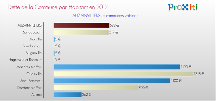 Dette par habitant de la commune en 2012 pour AUZAINVILLIERS et les communes proches Comparaison de la dette par habitant de la commune en 2012 pour AUZAINVILLIERS et les communes voisines