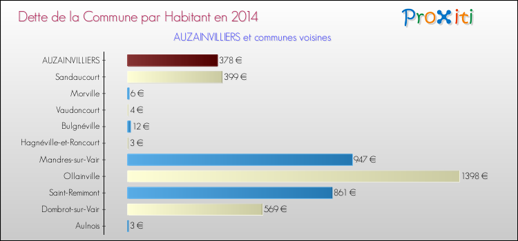 Dette par habitant de la commune en 2014 pour AUZAINVILLIERS et les communes proches Comparaison de la dette par habitant de la commune en 2014 pour AUZAINVILLIERS et les communes voisines