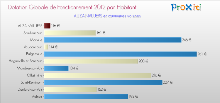 Montant des dotations globales de fonctionnement DGF par Habitant pour AUZAINVILLIERS et les communes proches Comparaison des des dotations globales de fonctionnement DGF par habitant pour AUZAINVILLIERS et les communes voisines