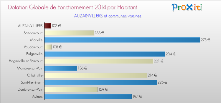 Montant des dotations globales de fonctionnement DGF par Habitant pour AUZAINVILLIERS et les communes proches en 2014. Comparaison des des dotations globales de fonctionnement DGF par habitant pour AUZAINVILLIERS et les communes voisines en 2014.