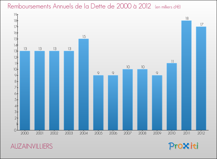 Evolution de l'annuité de la dette pour la commune de AUZAINVILLIERS de 2000 à 2012 Annuités de la dette pour AUZAINVILLIERS de 2000 à 2012
