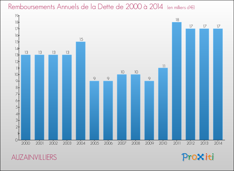 Evolution de l'annuité de la dette pour la commune de AUZAINVILLIERS de 2000 à 2014 Annuités de la dette pour AUZAINVILLIERS de 2000 à 2014