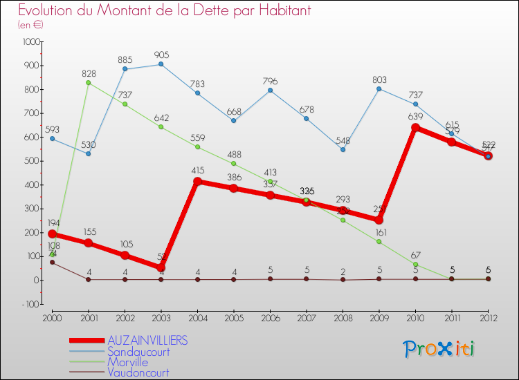 Evolution de la dette par habitant pour la commune de AUZAINVILLIERS et les communes proches de 2000 à 2012 Comparaison de la dette par habitant pour AUZAINVILLIERS et les communes voisines de 2000 à 2012
