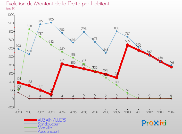 Evolution de la dette par habitant pour la commune de AUZAINVILLIERS et les communes proches de 2000 à 2014 Comparaison de la dette par habitant pour AUZAINVILLIERS et les communes voisines de 2000 à 2014