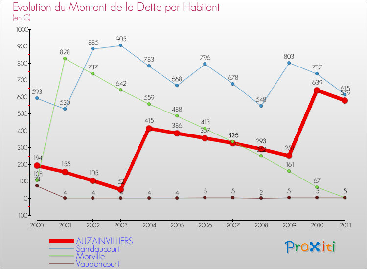 Evolution de la dette par habitant pour la commune de AUZAINVILLIERS et les communes proches Comparaison de la dette par habitant pour AUZAINVILLIERS et les communes voisines