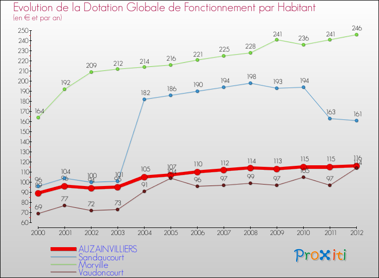 Evolution et montant de la dotation globale de fonctionnement par Habitant pour AUZAINVILLIERS et les communes proches Comparaison des dotations globales de fonctionnement par habitant pour AUZAINVILLIERS et les communes voisines