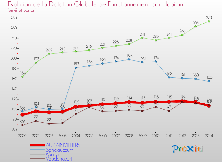 Evolution et montant de la dotation globale de fonctionnement par Habitant pour AUZAINVILLIERS et les communes proches de 2000 à 2014. Comparaison des dotations globales de fonctionnement par habitant pour AUZAINVILLIERS et les communes voisines de 2000 à 2014.
