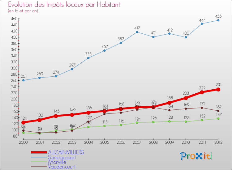 Evolution et montant des impôts locaux par Habitant pour AUZAINVILLIERS et les communes proches Comparaison des impôts locaux par habitant pour AUZAINVILLIERS et les communes voisines