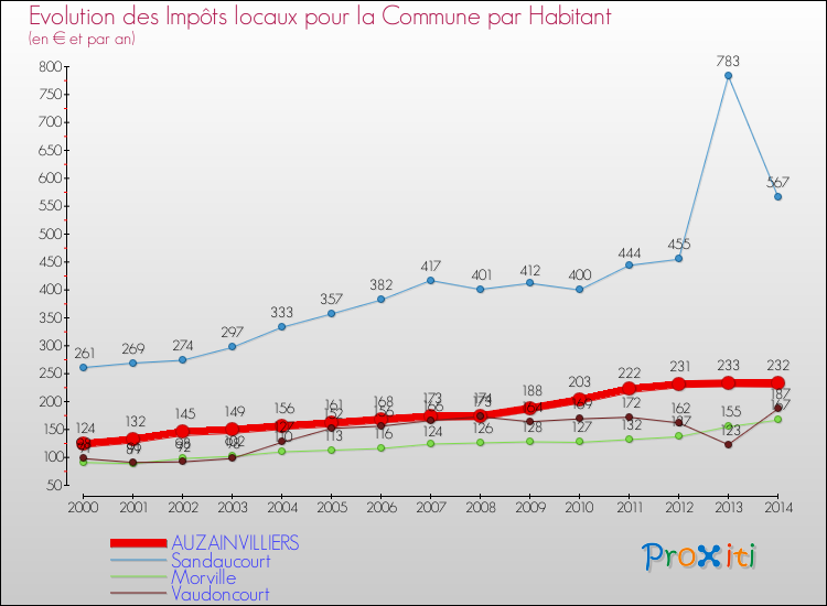 Evolution et montant des impôts locaux par Habitant pour AUZAINVILLIERS et les communes proches de 2000 à 2014 Comparaison des impôts locaux par habitant pour AUZAINVILLIERS et les communes voisines de 2000 à 2014