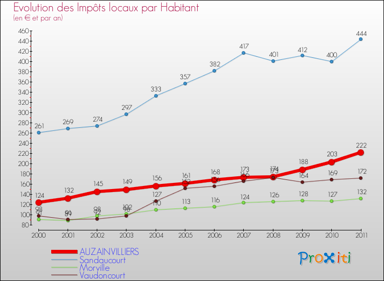 Evolution et montant des impôts locaux par Habitant pour AUZAINVILLIERS et les communes proches Comparaison des impôts locaux par habitant pour AUZAINVILLIERS et les communes voisines