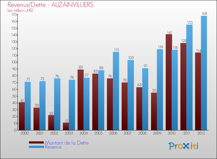 Evolution comparée de la dette et des revenus pour la commune de AUZAINVILLIERS de 2000 à 2012 Comparaison de la dette et des revenus pour AUZAINVILLIERS de 2000 à 2012