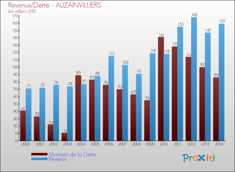 Evolution comparée de la dette et des revenus pour la commune de AUZAINVILLIERS de 2000 à 2014 Comparaison de la dette et des revenus pour AUZAINVILLIERS de 2000 à 2014