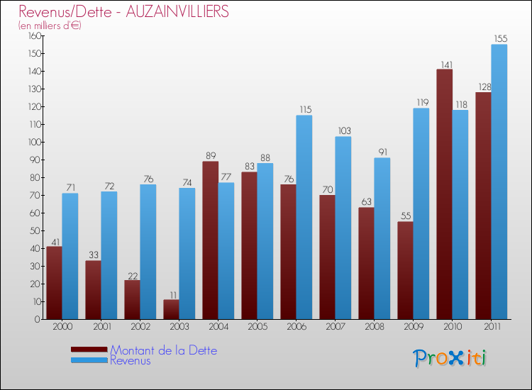Evolution comparée de la dette et des revenus pour la commune de AUZAINVILLIERS de 2000 à 2011 Comparaison de la dette et des revenus pour AUZAINVILLIERS de 2000 à 2011