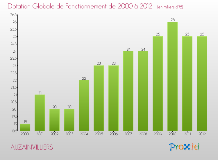 Evolution du montant de la Dotation Globale de Fonctionnement pour la commune de AUZAINVILLIERS de 2000 à 2012 Evolution du montant de la Dotation Globale de Fonctionnement pour AUZAINVILLIERS de 2000 à 2012