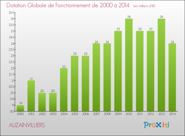 Evolution du montant de la Dotation Globale de Fonctionnement pour la commune de AUZAINVILLIERS de 2000 à 2014 Evolution du montant de la Dotation Globale de Fonctionnement pour AUZAINVILLIERS de 2000 à 2014