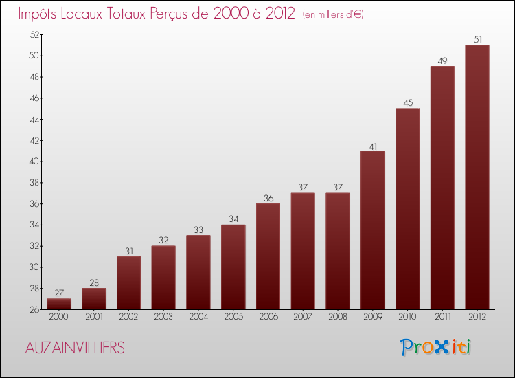 Evolution des Impôts Locaux pour la commune de AUZAINVILLIERS de 2000 à 2012 Evolution des Impôts Locaux pour AUZAINVILLIERS de 2000 à 2012