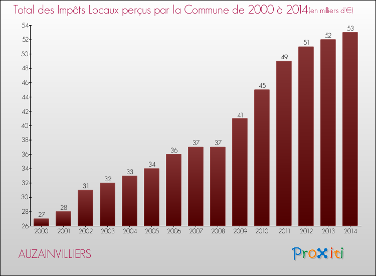 Evolution des Impôts Locaux pour la commune de AUZAINVILLIERS de 2000 à 2014 Evolution des Impôts Locaux pour AUZAINVILLIERS de 2000 à 2014