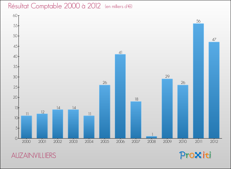 Evolution du résultat comptable pour la commune de AUZAINVILLIERS de 2000 à 2012 Evolution du résultat comptable pour AUZAINVILLIERS de 2000 à 2012
